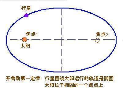 开普勒第二定律的数学推导