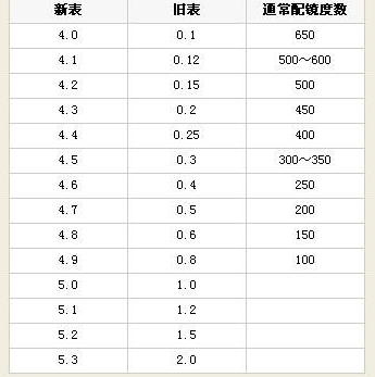 视力换算表，就是几点几，对几百度？