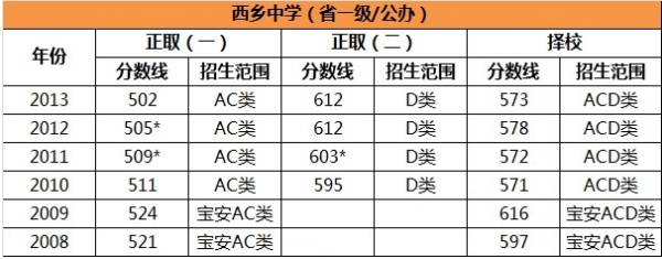 西乡中学的高中部中考录取分数线