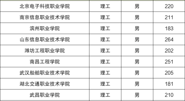 士官学校录取分数线