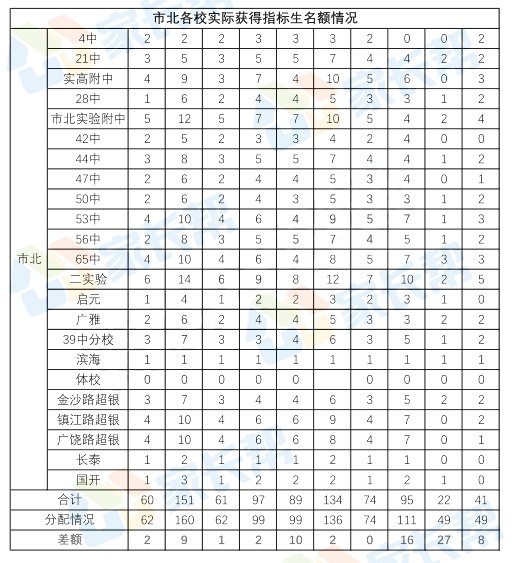 青岛李沧区初中升学率排名