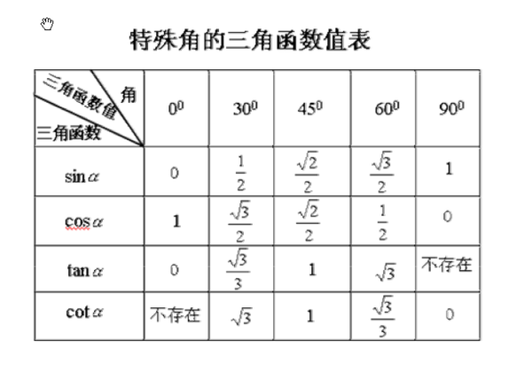 sin三角函数公式有哪些，怎么计算？