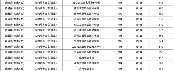 士官学校录取分数线