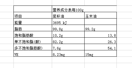 菜籽油和玉米油到底哪个好