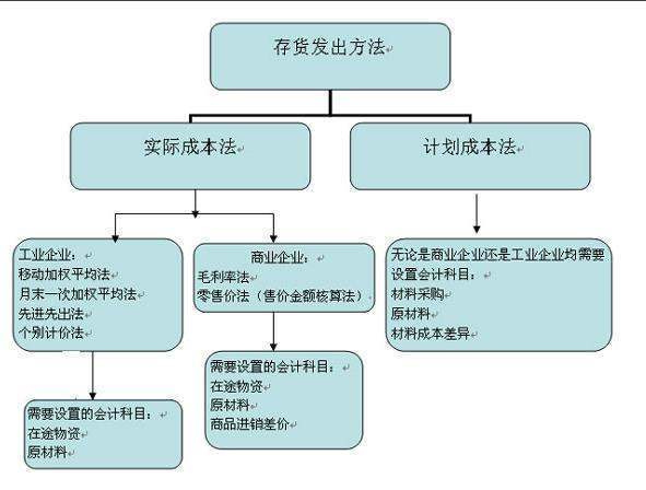 存货管理的基本内容