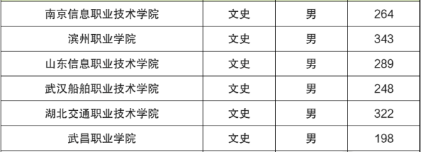 士官学校录取分数线