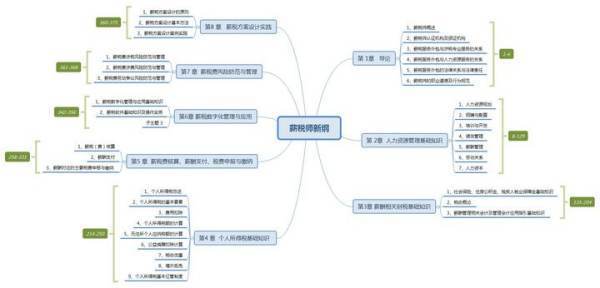 薪税师证书含来自金量高吗？