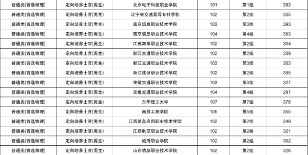 士官学校录取分数线