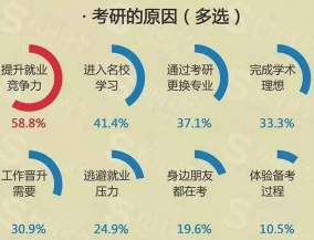 大学生考研现状分析