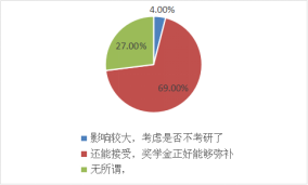 大学生考研现状分析