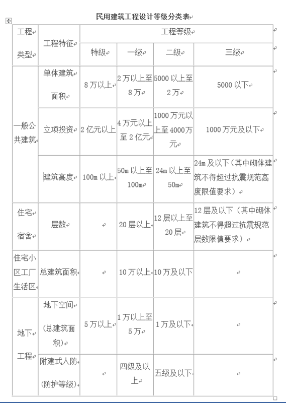 建设工程设侵附继训刚于易你胡好计等级是什么意思