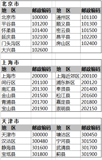 全国邮政编码一览表