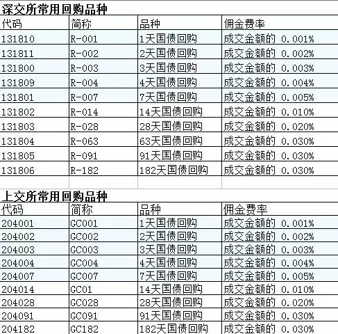 国债逆回购怎么买卖