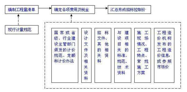 招标控制价的编制来自方法介绍？