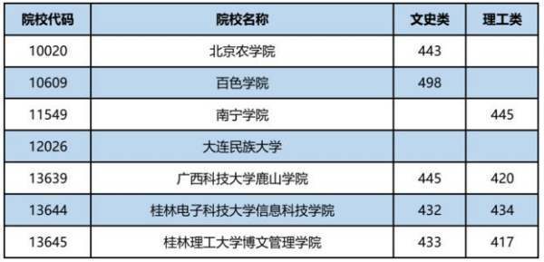 本科第二批预科b来自类是什么意思