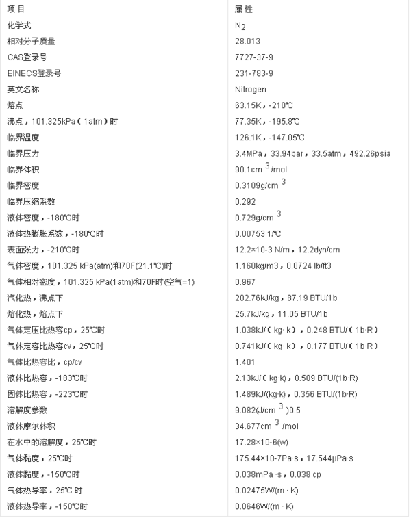 氮气的化学性质来自和物理性质