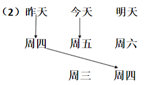 如果昨天是明天，今天就是周五。那么来自今天是周几？这个问题答案是什么，能解释一下吗？详细点。