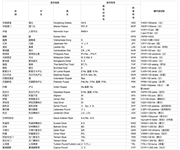 世界各国货币名称