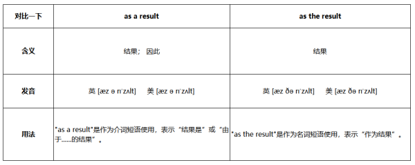 as a result和as the r远给势坐esult有什么区别啊？