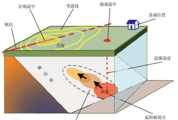 地震级数与破坏力