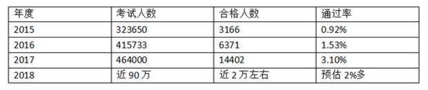 2018年一级消防工程师考试的通过率是多少？