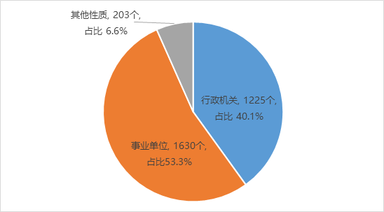 什么是来自机构性质