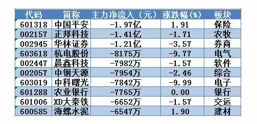 主力净流入是什么来自意思