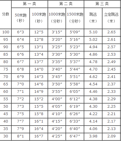 1500米跑步时间