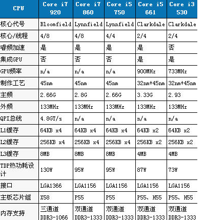 酷睿i3，i5，i7处理器的差别在哪