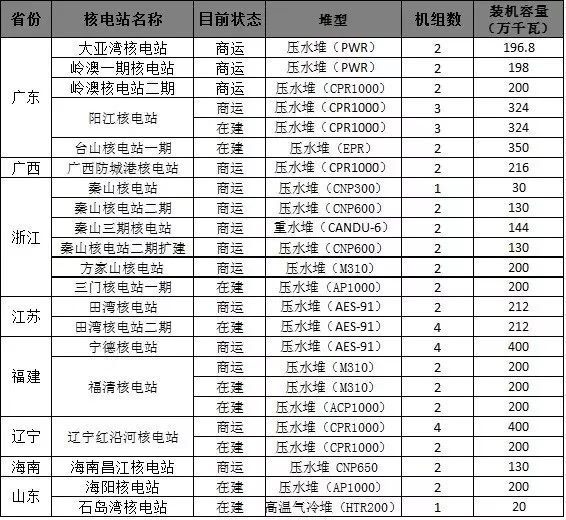 中国十大核电站 中国严无破电突希条拉婷有哪些核电站 中国的