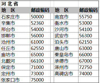 全国邮政编码一览表