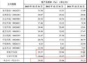 资产负债率多少合适