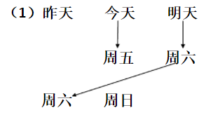 如果昨天是明天，今天就是周五。那么来自今天是周几？这个问题答案是什么，能解释一下吗？详细点。