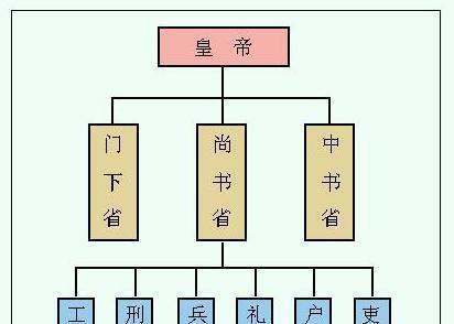 中书省，尚书省，门下省是干什么的?