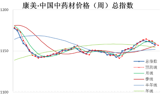 一次指数平滑法的公式到底应该是怎样的??