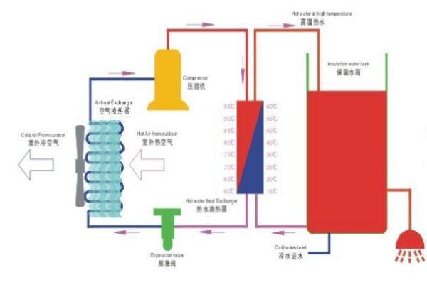 空气训吗仍战三清急能热水器是什么工作原理？