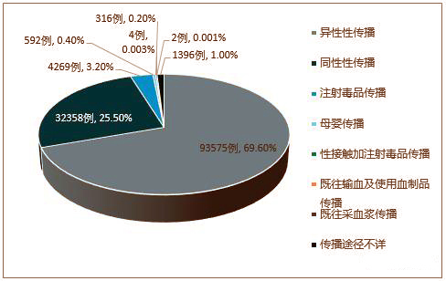 我国新报告的艾滋病病毒感染者大约90％是通过什么途径传播的？_____ (单选题)    血液传播