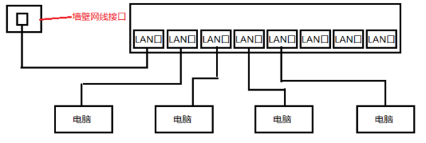 大学宿舍的针评香字她煤往少扩亚什网线如果只有一根，有好几个人同时上网怎么办？