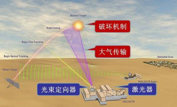 激光武器就是利用什么的能量直接摧毁目标?