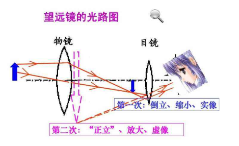 望远镜成像原来自理图解