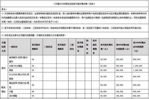 天猫开店入驻要交多少钱