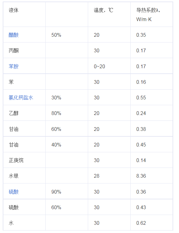 水的导热系数