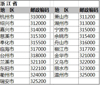 全国邮政编码一览表