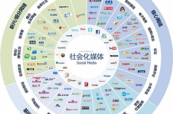 社会化媒染官格概拿什哥体营销具有哪些特点