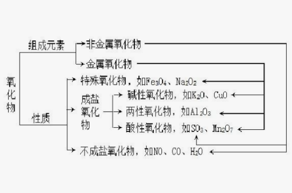 酸性氧化物不一定是非金属氧化物吗？期他联究情获祖刘光