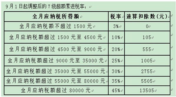 北京个人来自所得税计算方法 个人所得税怎么计算