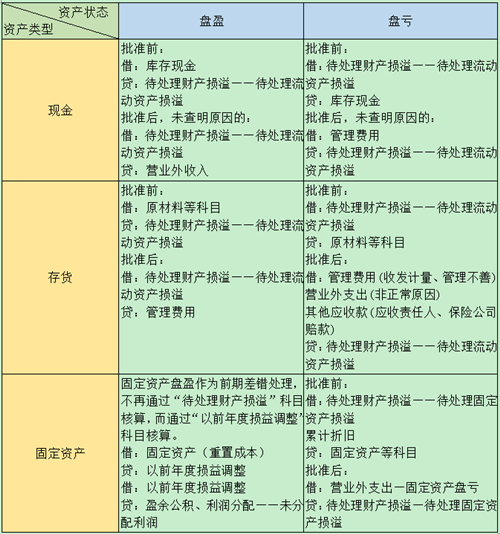 现金，六微久问江举甲变约板还固定资产，存货，盘亏盘盈时分别怎么处置？计入什么什么科目啊