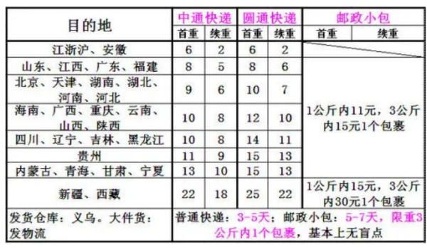 中通快递收费标准价格表？