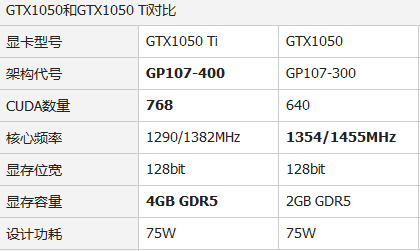 N创氧规子小沙及银训夜VIDIA GTX1050来自和GTX1050 Ti有什么区别