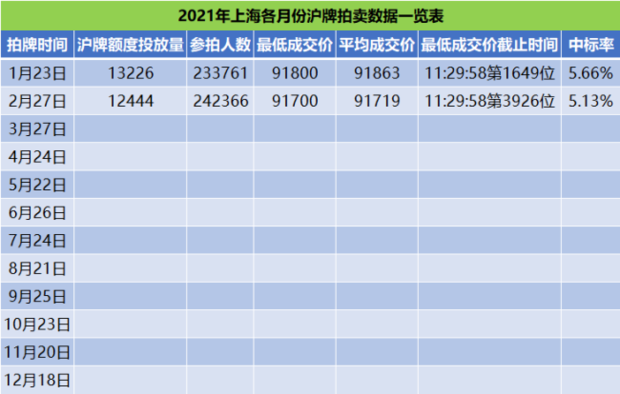 2021年沪牌拍牌日期？